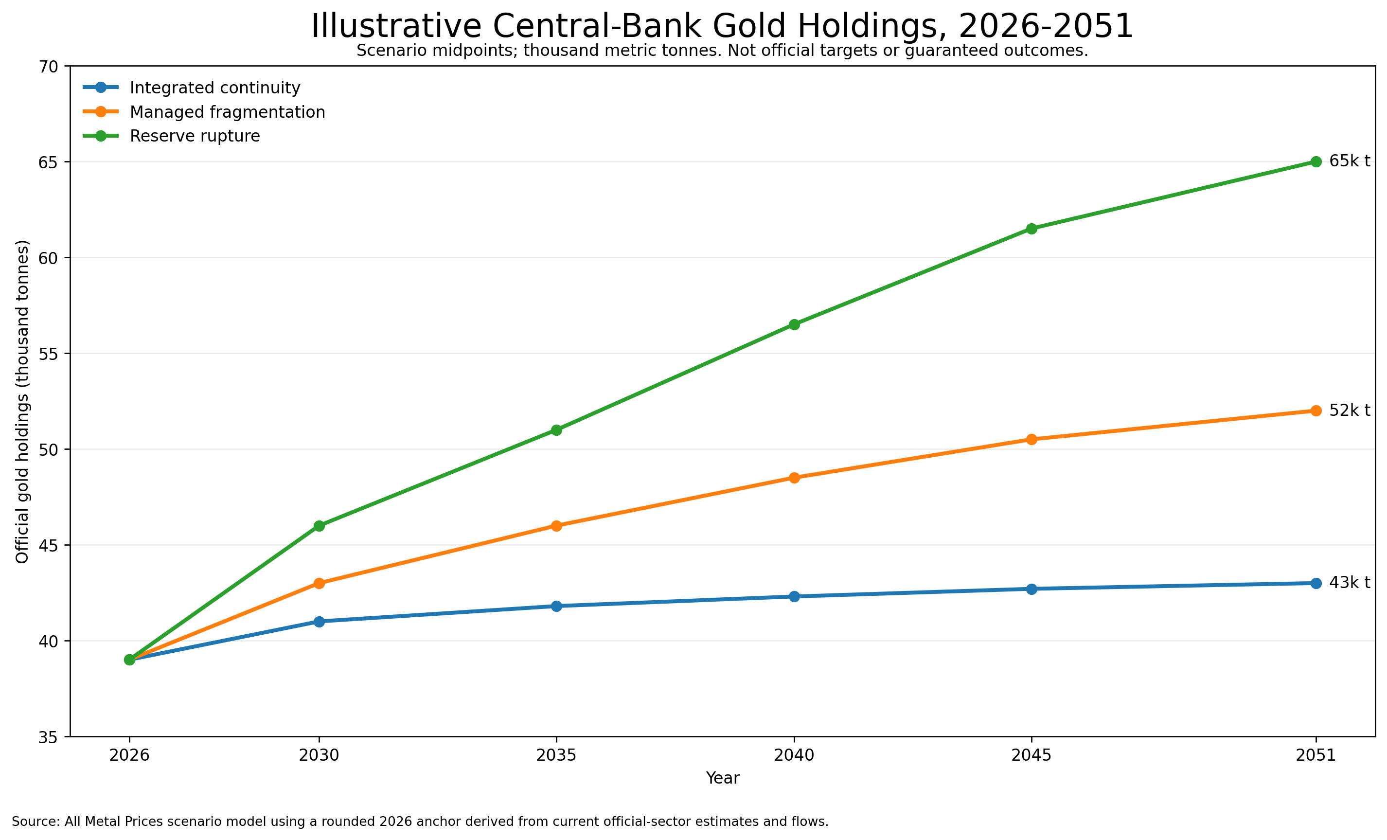 Three illustrative paths for official central-bank gold holdings from an assumed 39,000-tonne 2026 anchor to 43,000, 52,000, or 65,000 tonnes in 2051