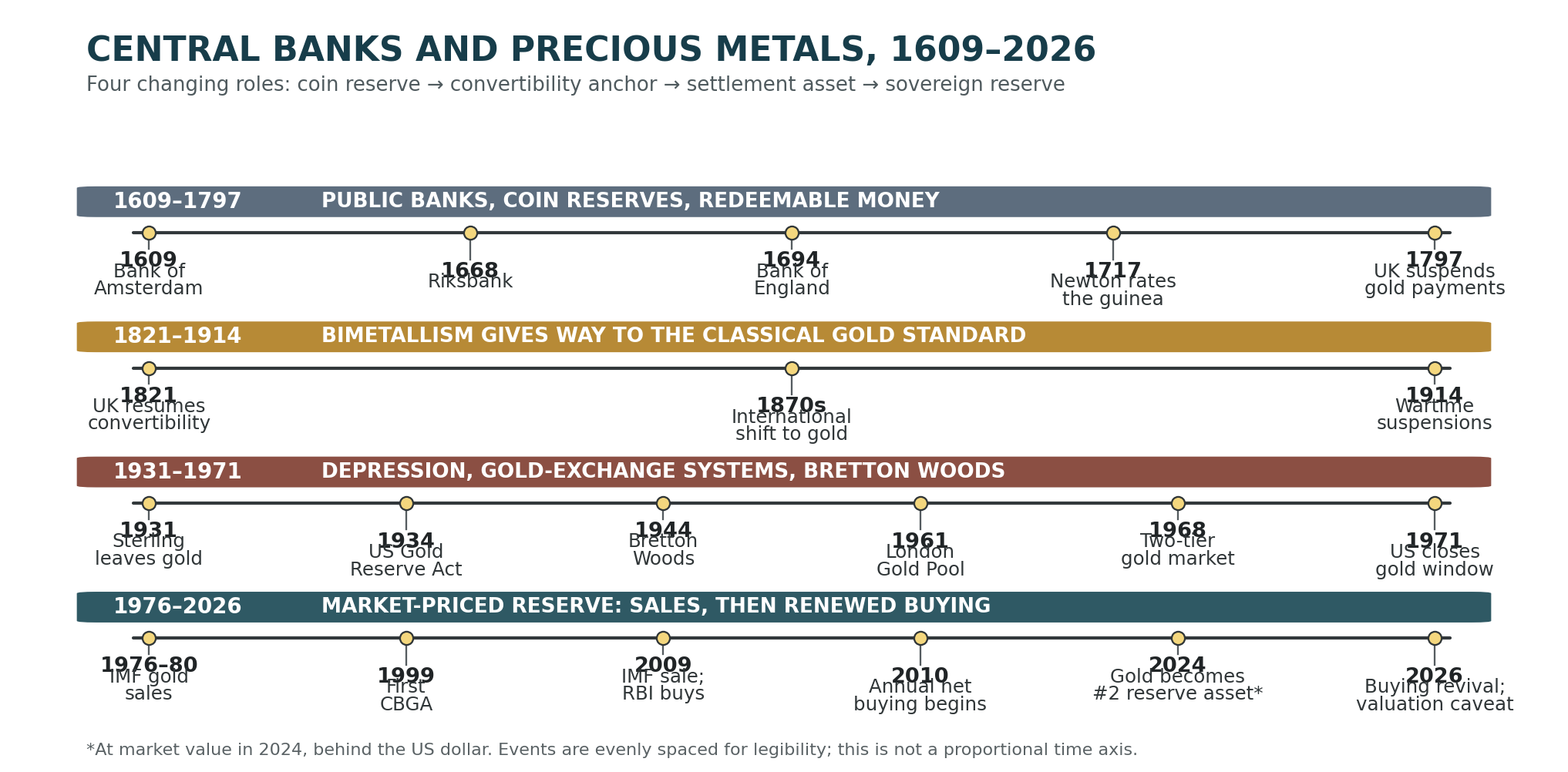 Four-era timeline showing central-bank precious-metal roles from the Bank of Amsterdam in 1609 to renewed gold buying in 2026