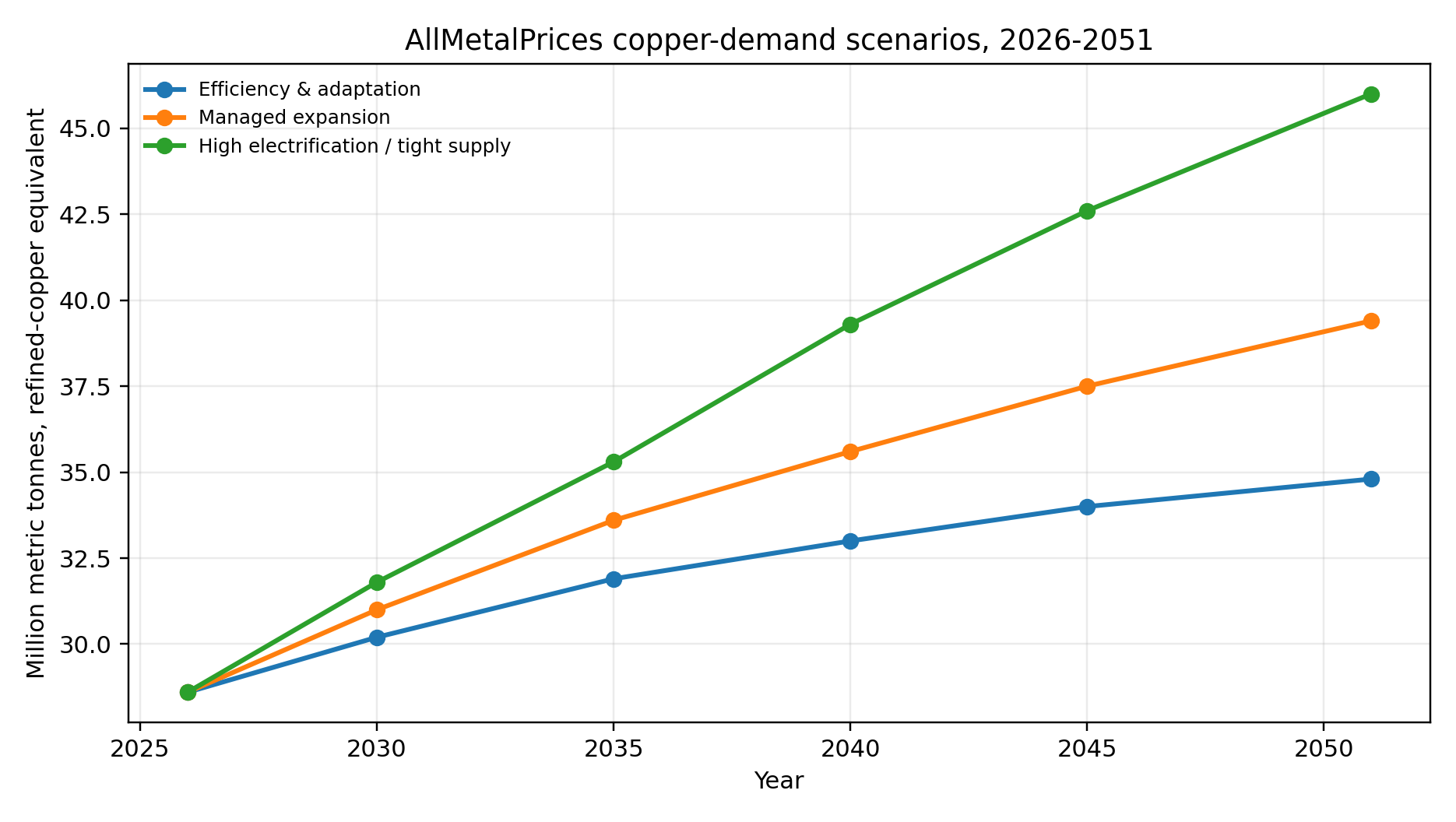 Line chart showing three AllMetalPrices copper-demand scenarios from 2026 through 2051.