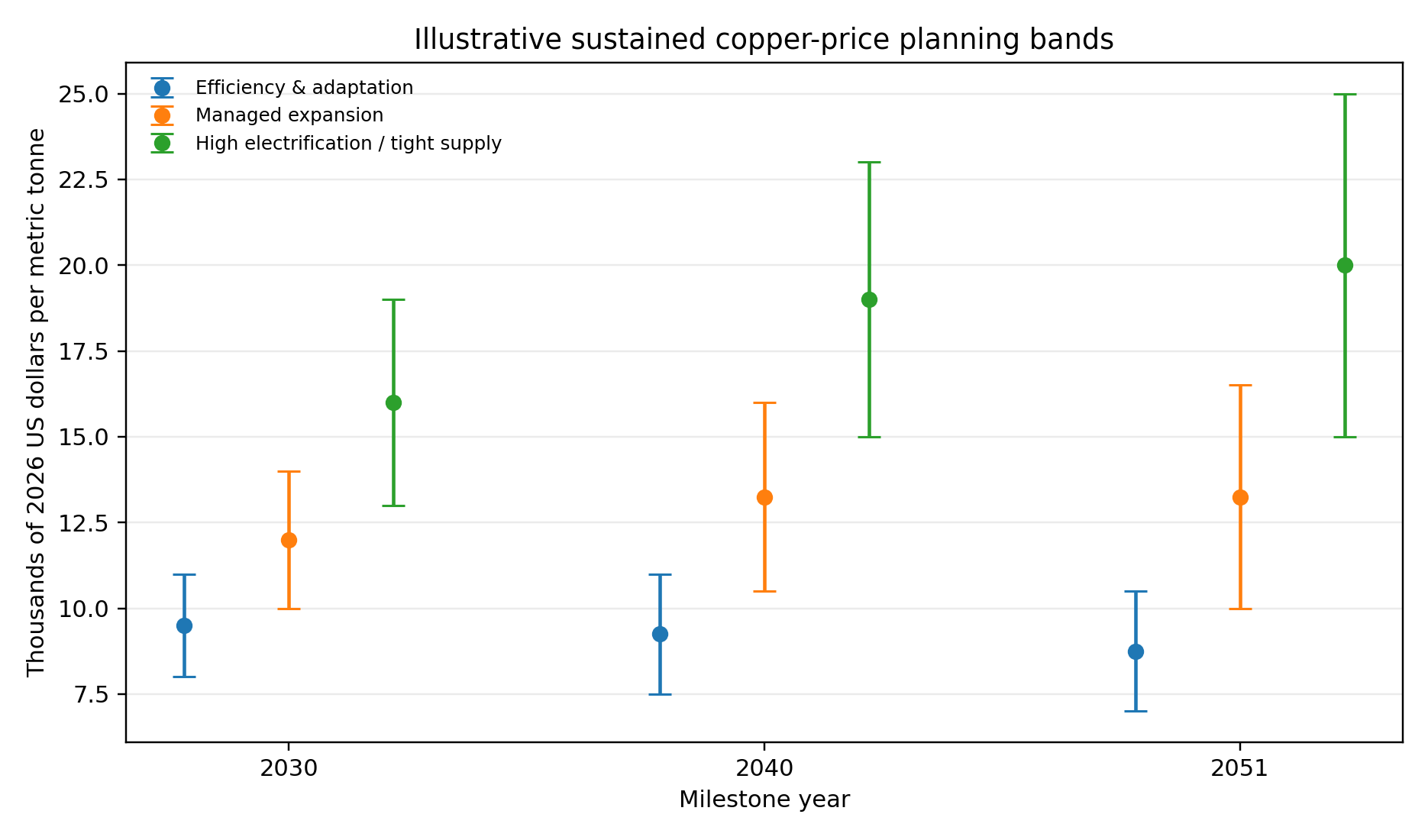 Chart showing illustrative real copper-price planning bands for 2030, 2040, and 2051.