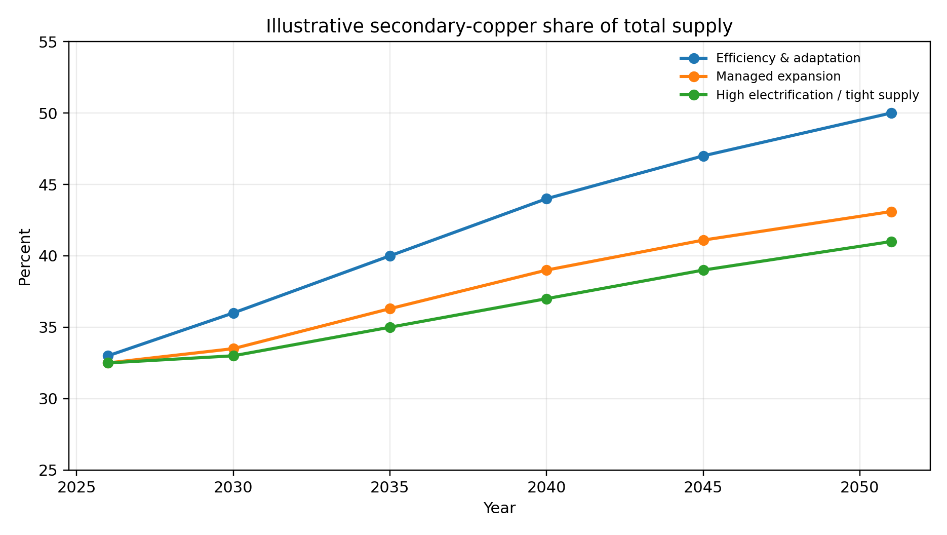 Line chart showing illustrative secondary-copper shares rising under three scenarios through 2051.