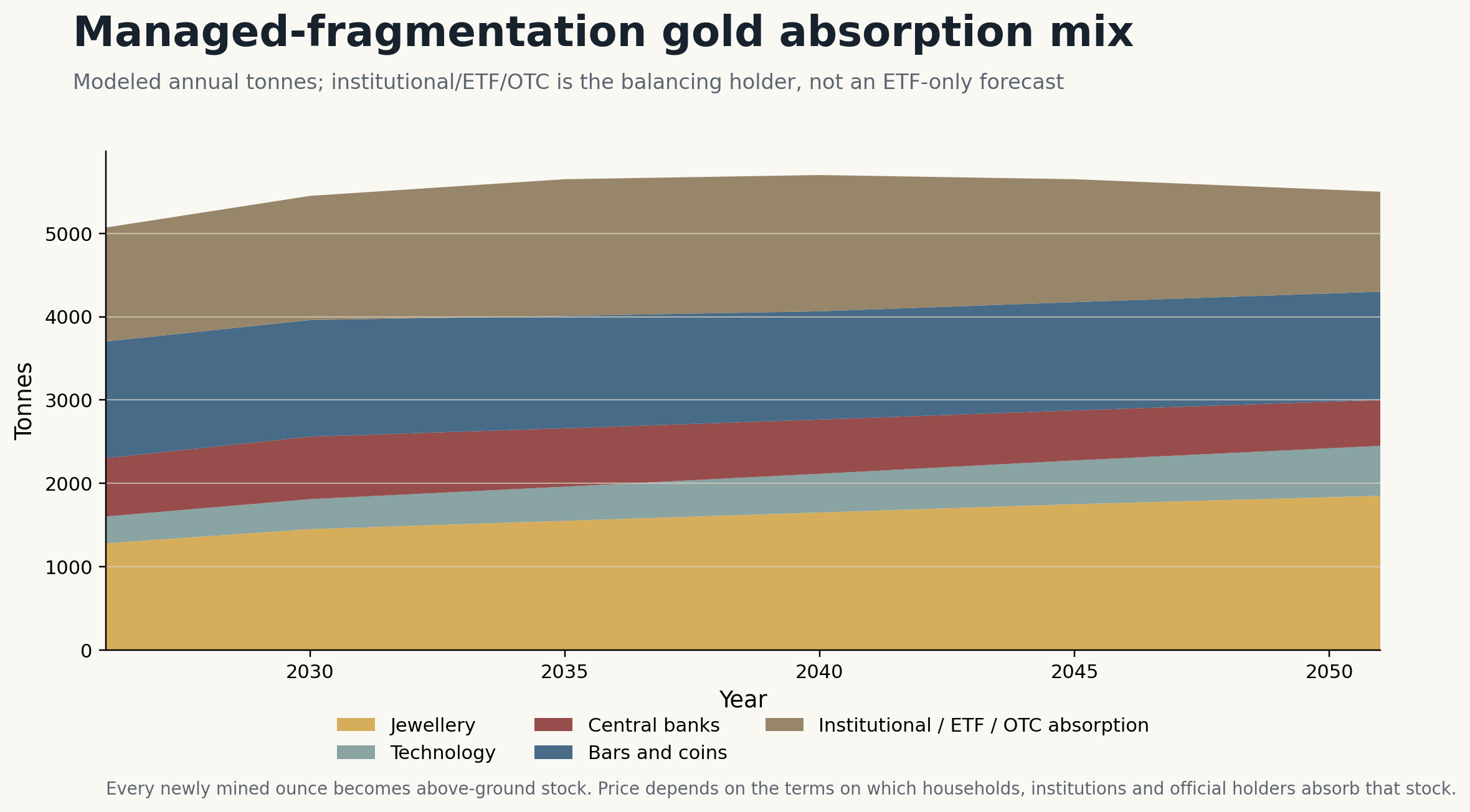 Stacked area chart showing modeled gold absorption in the managed-fragmentation scenario by jewellery, technology, central banks, bars and coins, and institutional ETF OTC holders from 2026 to 2051.