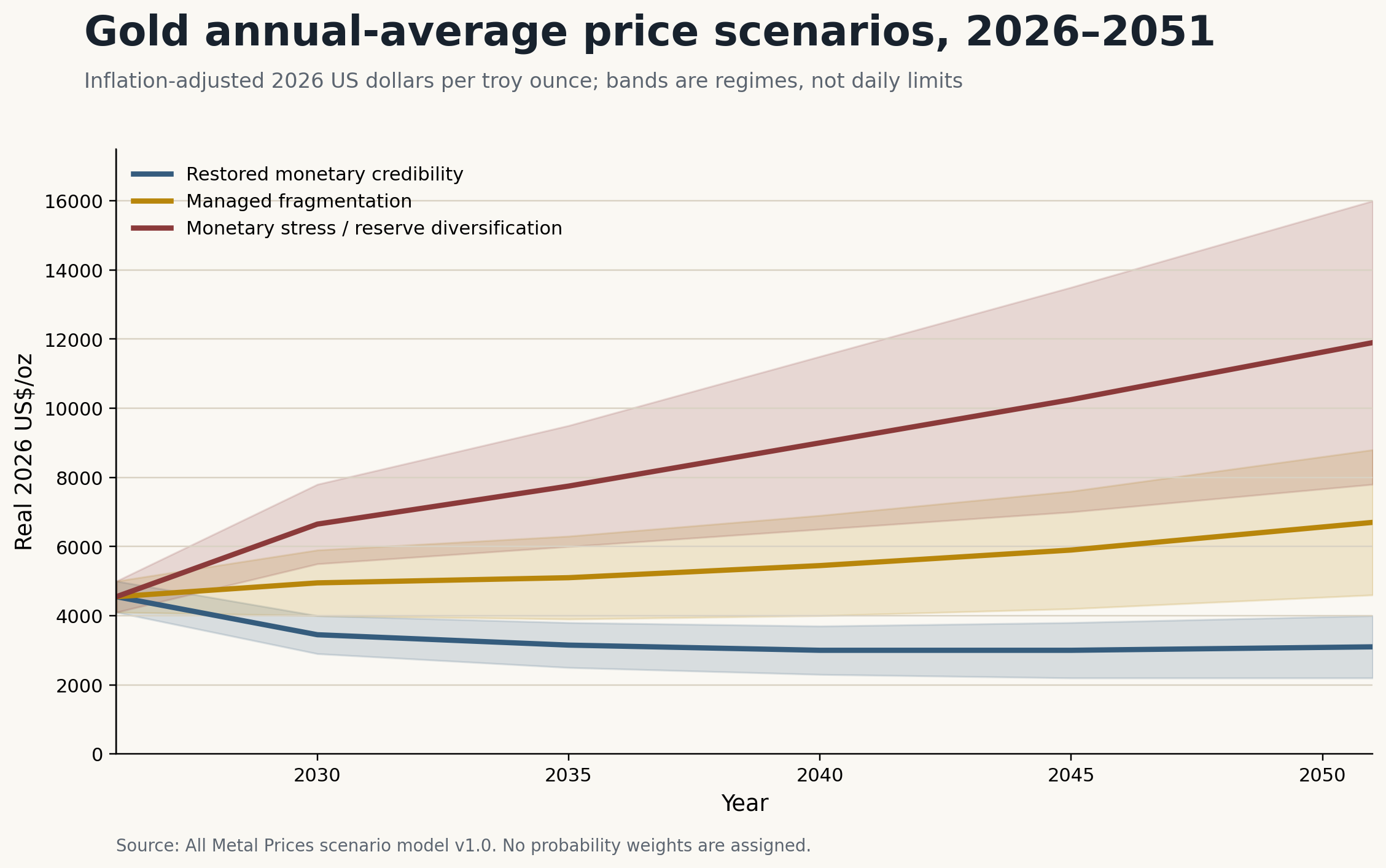 Chart showing three gold annual-average price scenario ranges from 2026 to 2051 in inflation-adjusted 2026 U.S. dollars: restored monetary credibility, managed fragmentation, and monetary stress with reserve diversification.