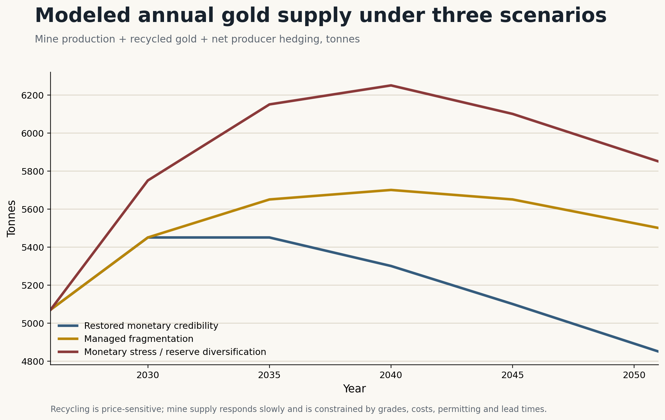 Chart showing modeled annual total gold supply from mine production, recycling, and producer hedging under three scenarios from 2026 to 2051.