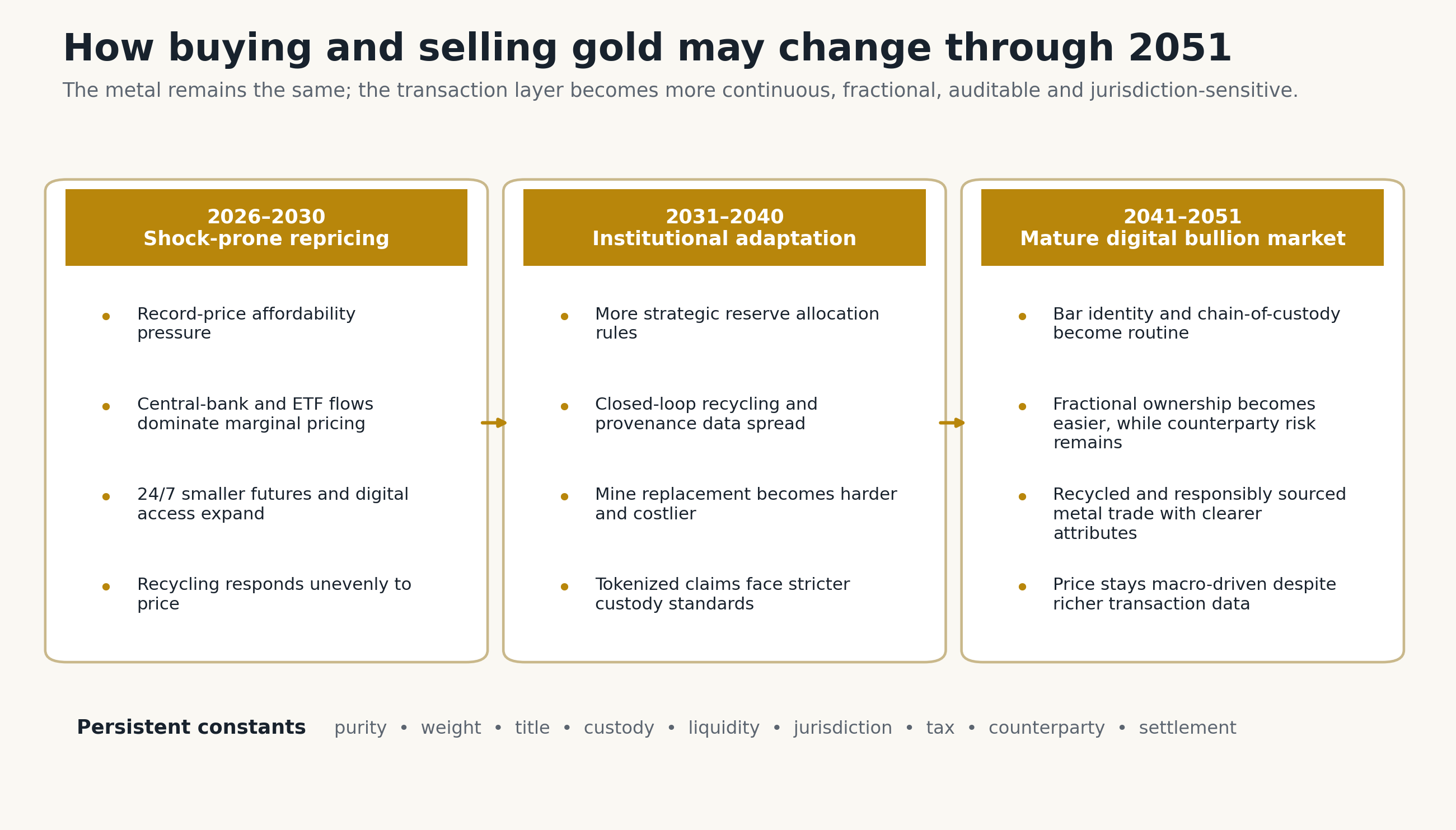 Three-stage diagram showing how gold buying and selling may evolve from shock-prone repricing in 2026 to 2030, through institutional adaptation in 2031 to 2040, to a mature digital bullion market in 2041 to 2051.