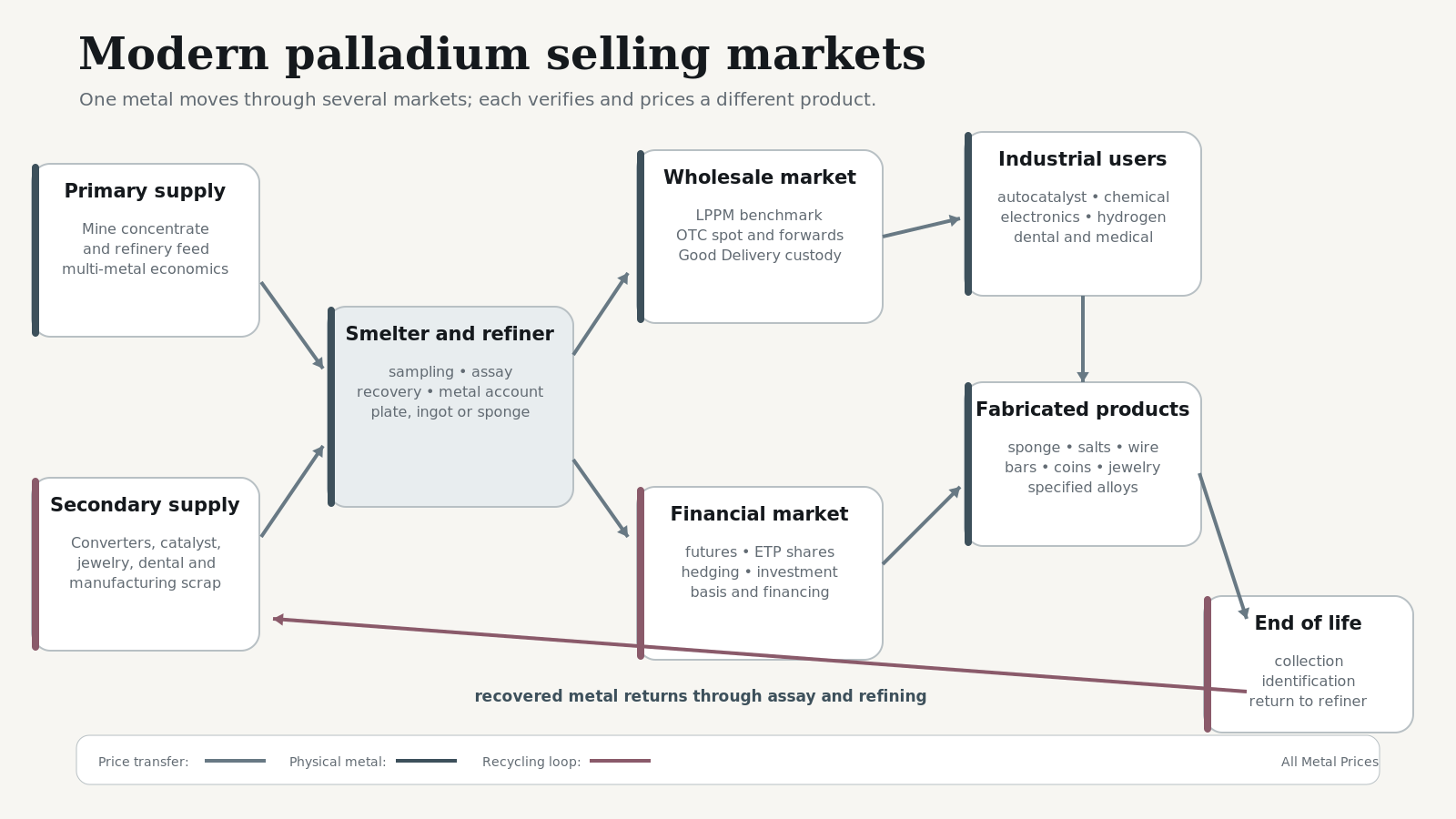 Flow diagram showing modern palladium markets from mines and recycled feed through refineries, manufacturers, wholesale trading, investment products, and end users.