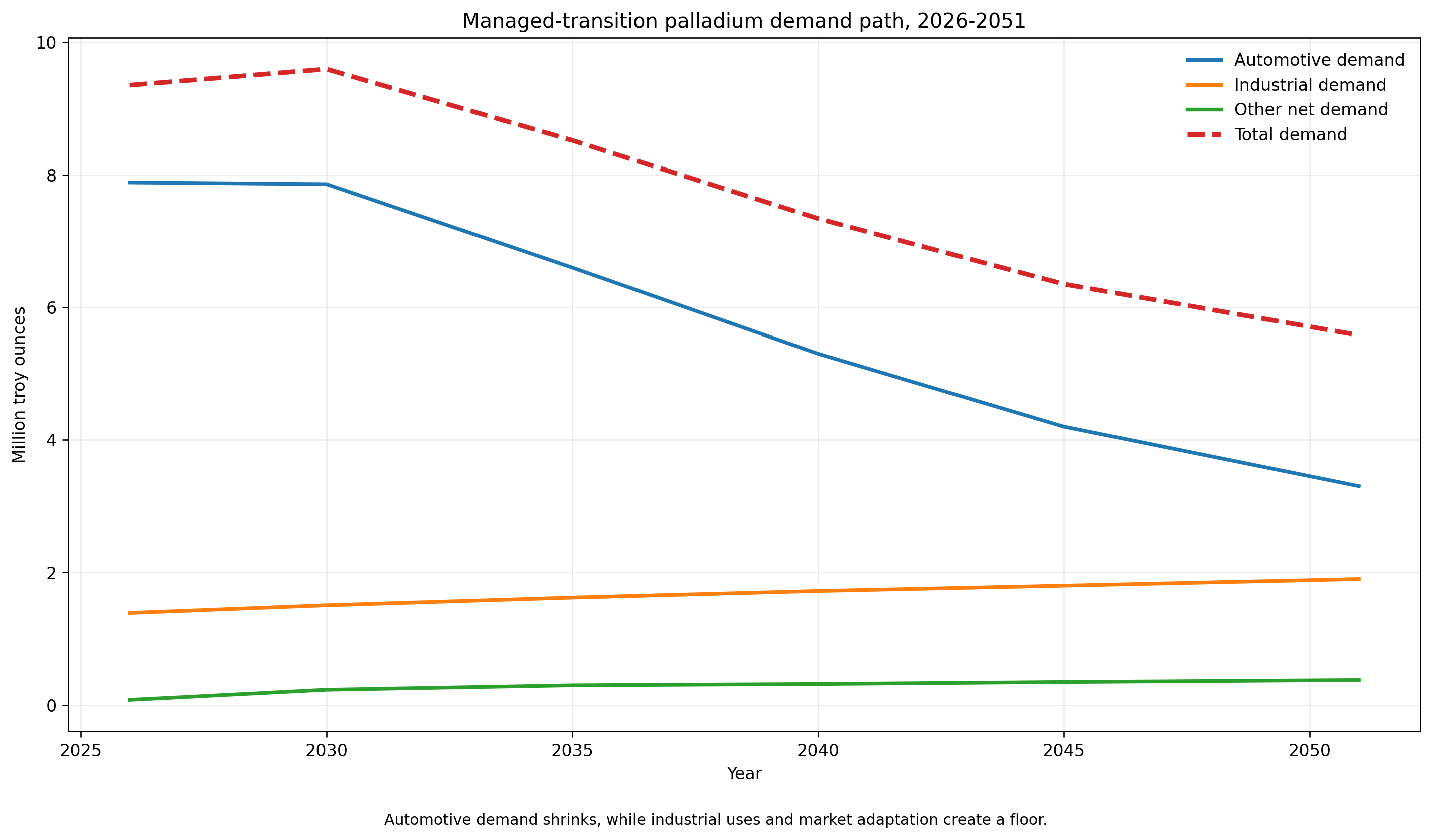 Line chart of the managed-transition palladium demand path from 2026 to 2051, showing automotive demand declining while industrial demand rises gradually and total demand falls to about 5.6 million ounces.