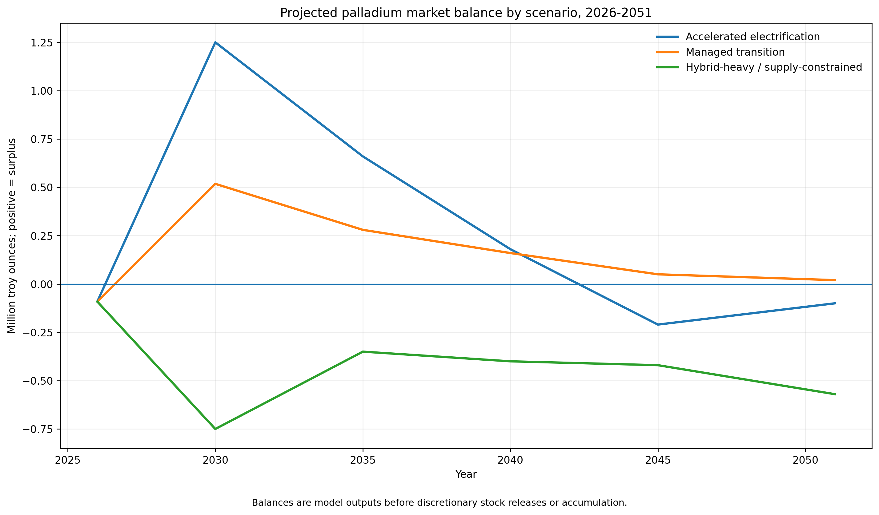 Line chart showing projected palladium market balances under accelerated electrification, managed transition, and hybrid-heavy supply-constrained scenarios from 2026 through 2051.