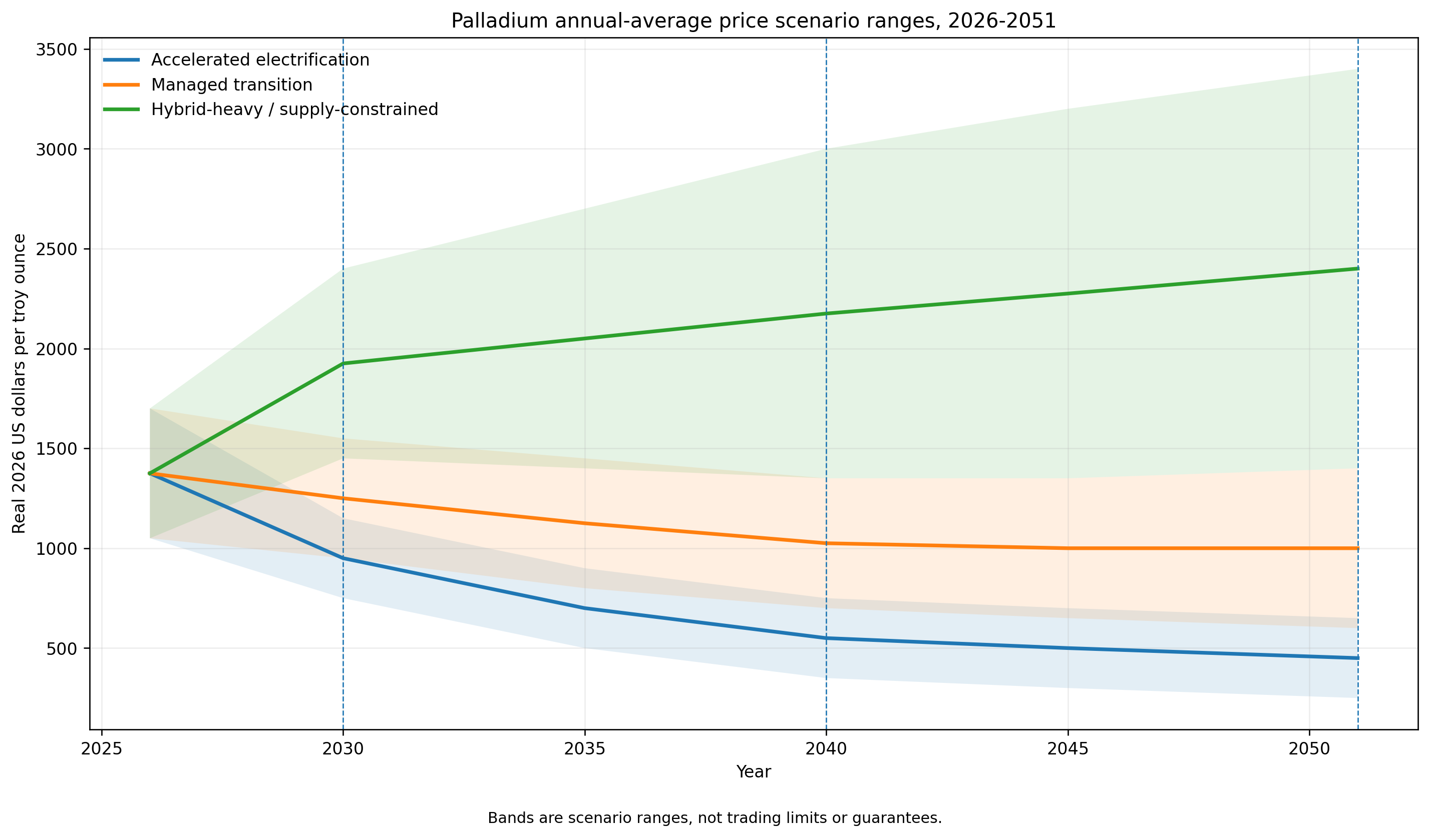 Chart showing three palladium annual-average price scenario ranges from 2026 to 2051 in real 2026 U.S. dollars: an accelerated-electrification downside path, a managed-transition central path, and a hybrid-heavy supply-constrained upside path.