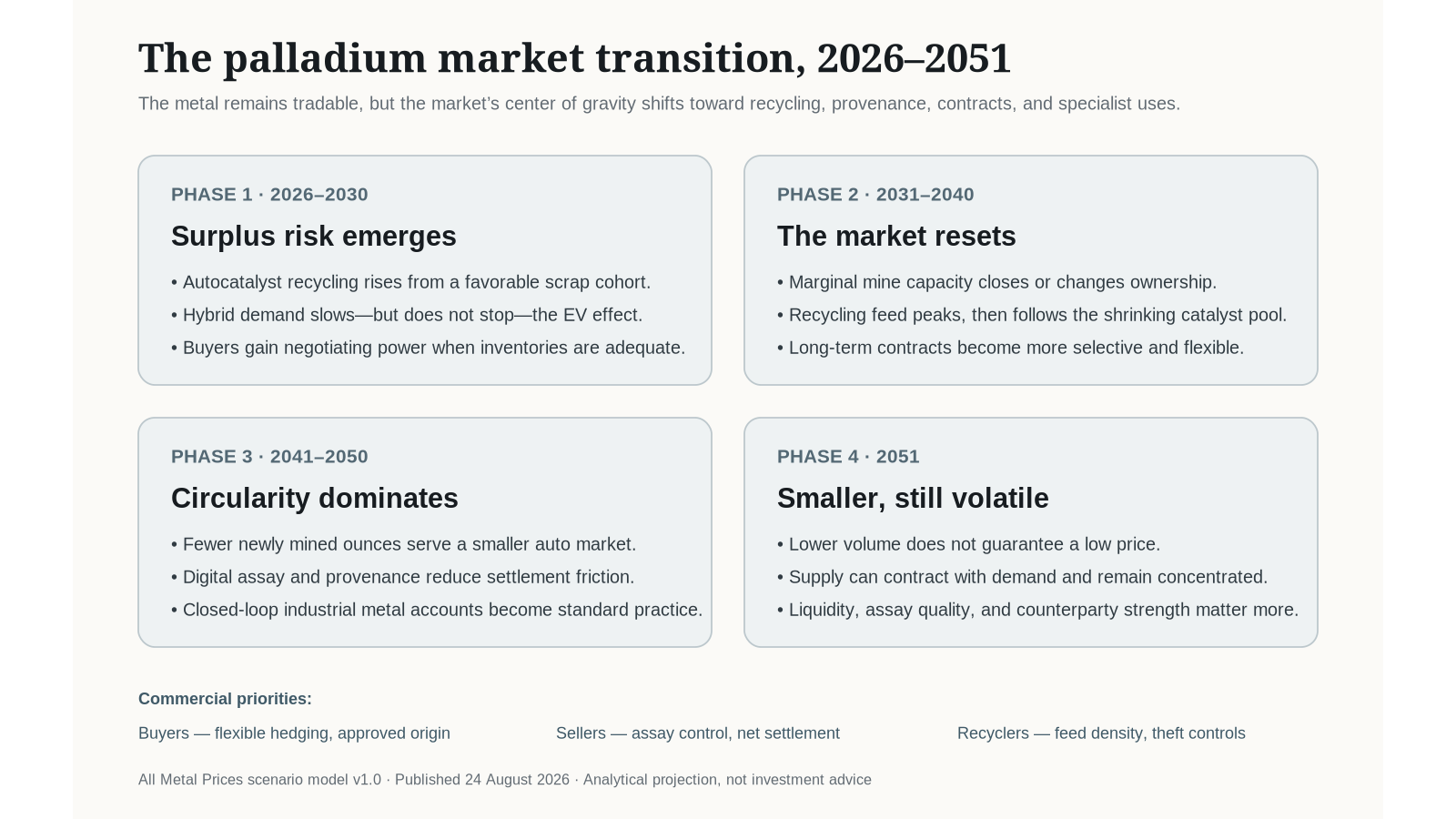 Timeline diagram showing the projected evolution of palladium buying and selling from surplus risk in 2026 to 2030, through a market reset in the 2030s, greater circularity in the 2040s, and a smaller but volatile specialist market in 2051.