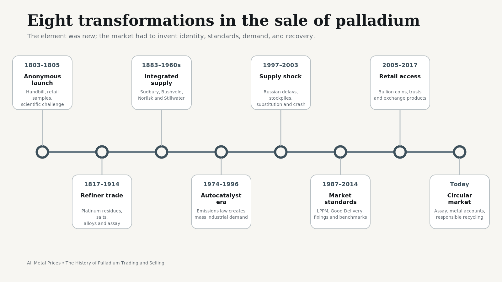 Timeline showing the transformation of palladium selling from an anonymous London handbill to modern mining, autocatalysts, benchmarks, investment products, and recycling.