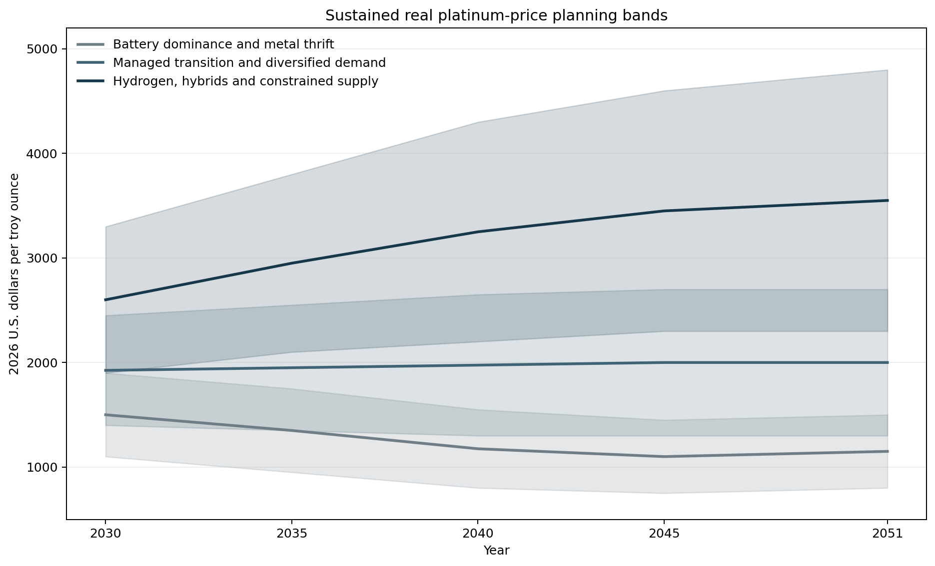 Band chart showing 2051 real platinum-price ranges of $800-$1,500, $1,300-$2,700, and $2,300-$4,800 per ounce.