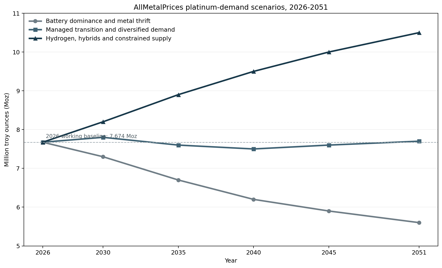 Line chart showing platinum demand reaching 5.6, 7.7, or 10.5 million ounces by 2051 under three scenarios.