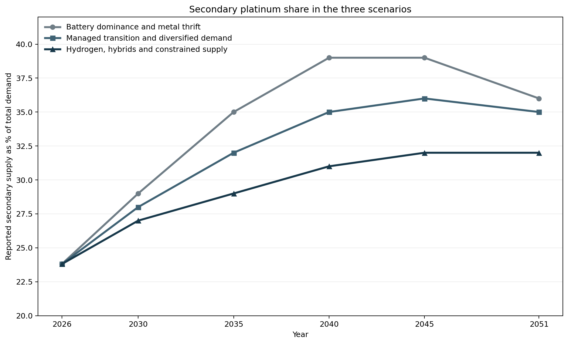 Line chart showing secondary platinum share rising from 23.8 percent in 2026 to between 32 and 39 percent around 2051 under three scenarios.