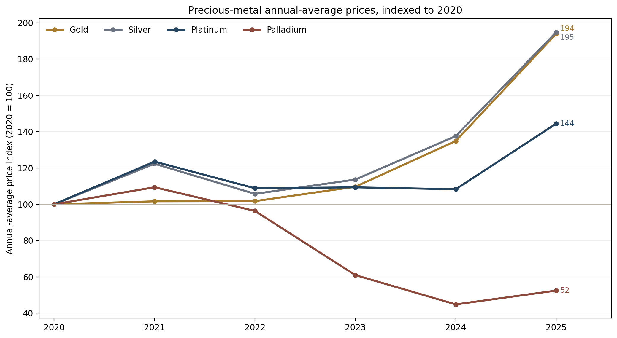 Line chart indexed to 2020 values. Gold and silver nearly doubled by 2025, platinum rose to about 144, and palladium ended near 52.