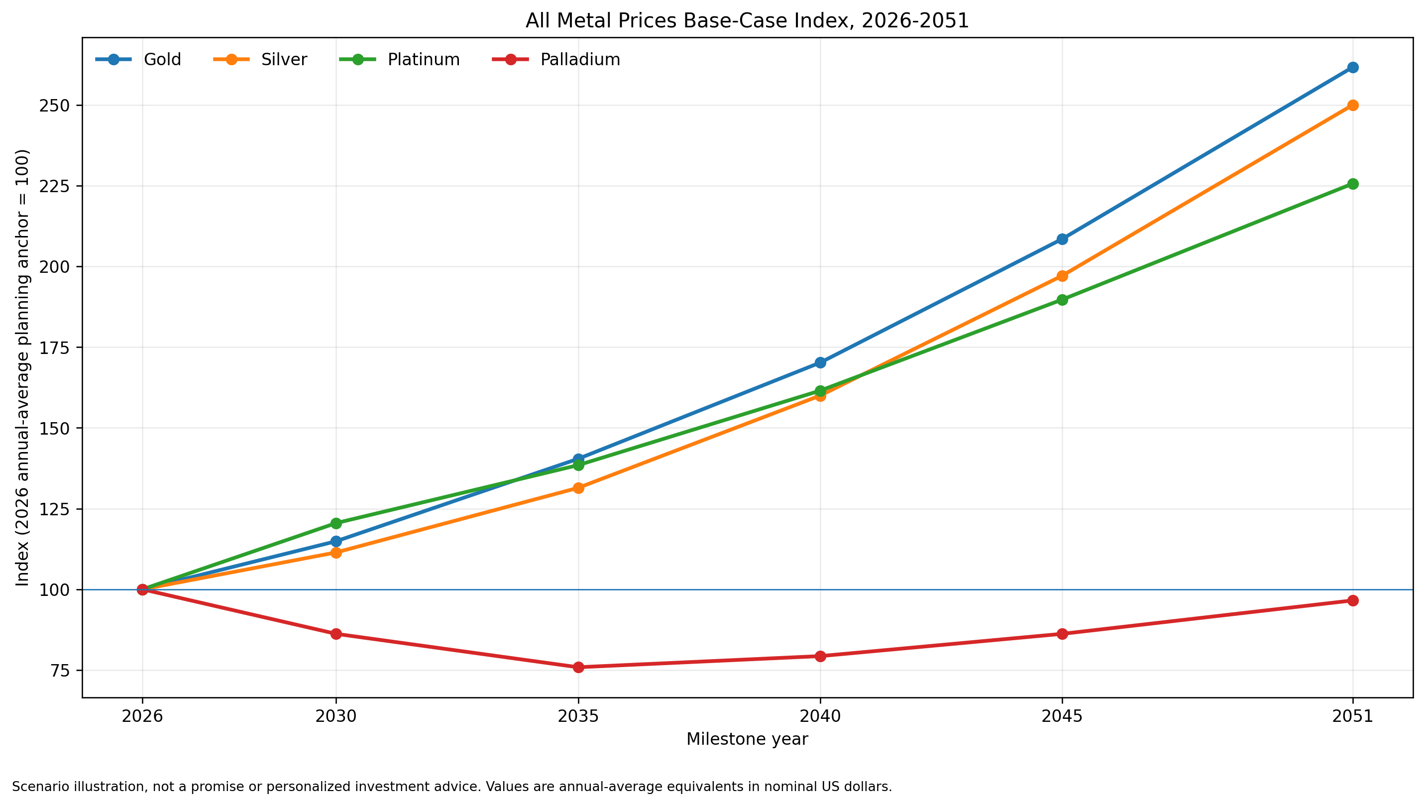 Indexed central scenario for gold, silver, platinum, and palladium from 2026 to 2051, each beginning at 100.