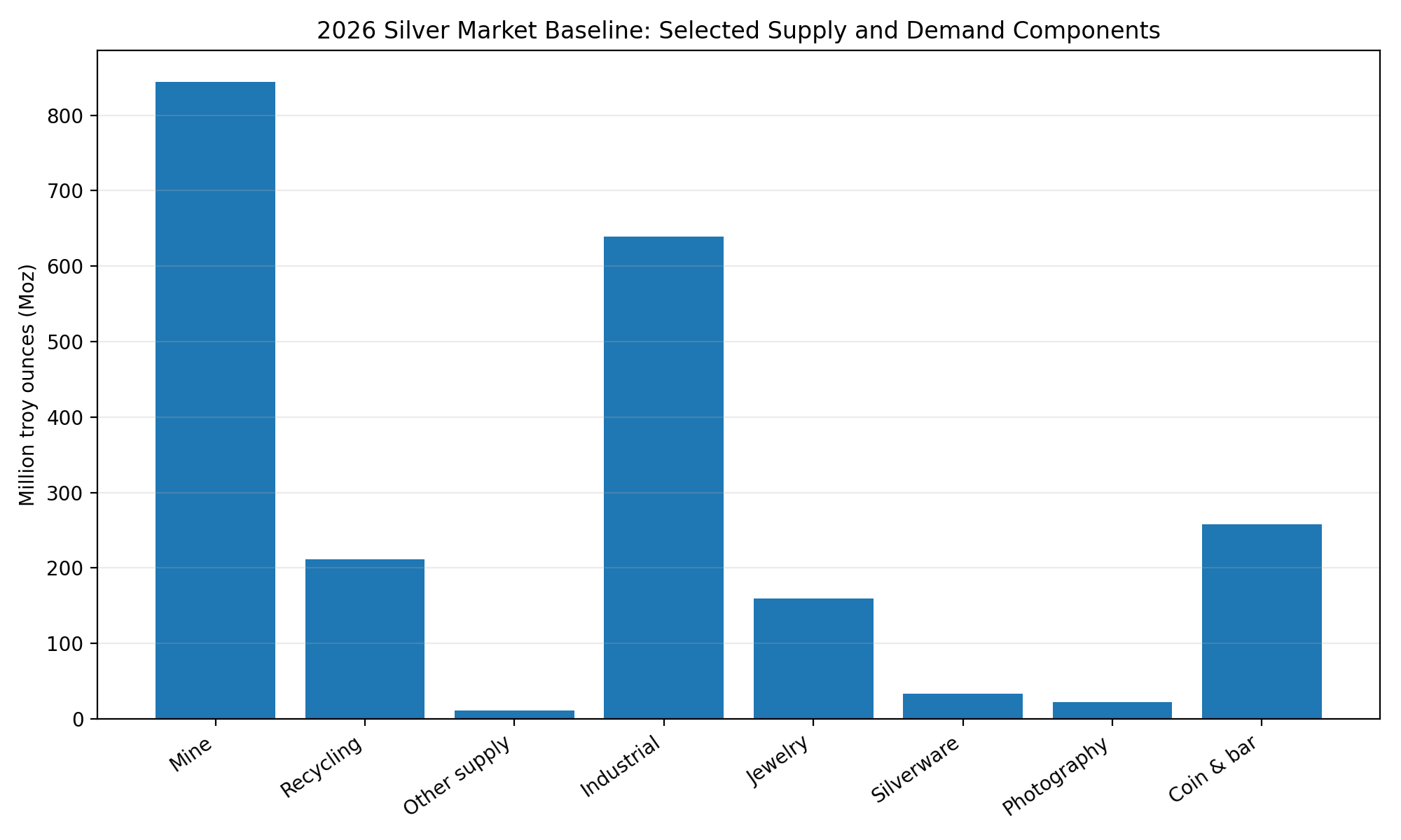 Major components of the 2026 silver-market baseline