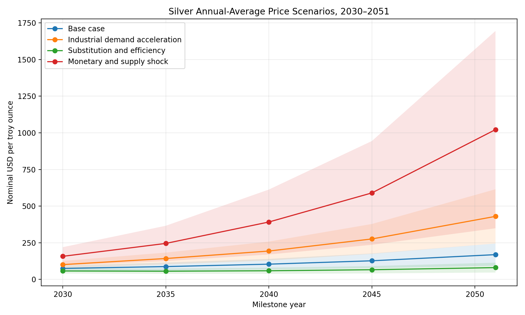 Nominal annual-average silver-price scenario ranges, 2026–2051