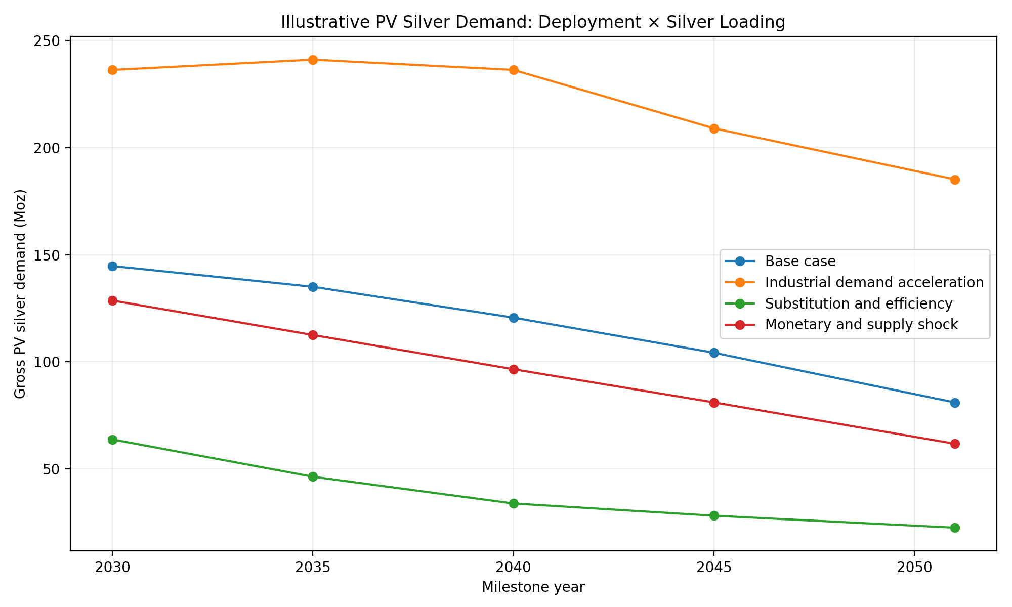Photovoltaic silver demand under varying deployment and loading assumptions