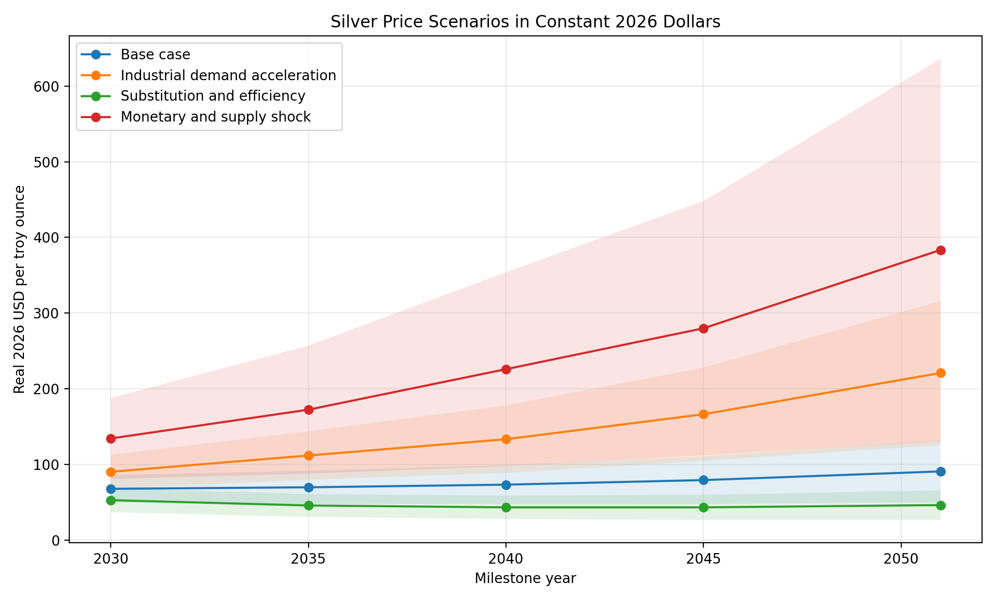 Inflation-adjusted silver-price scenario ranges in constant 2026 dollars