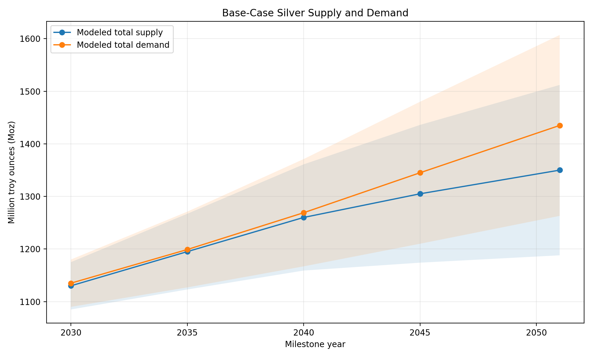 Base-case modeled silver supply and demand at milestone years
