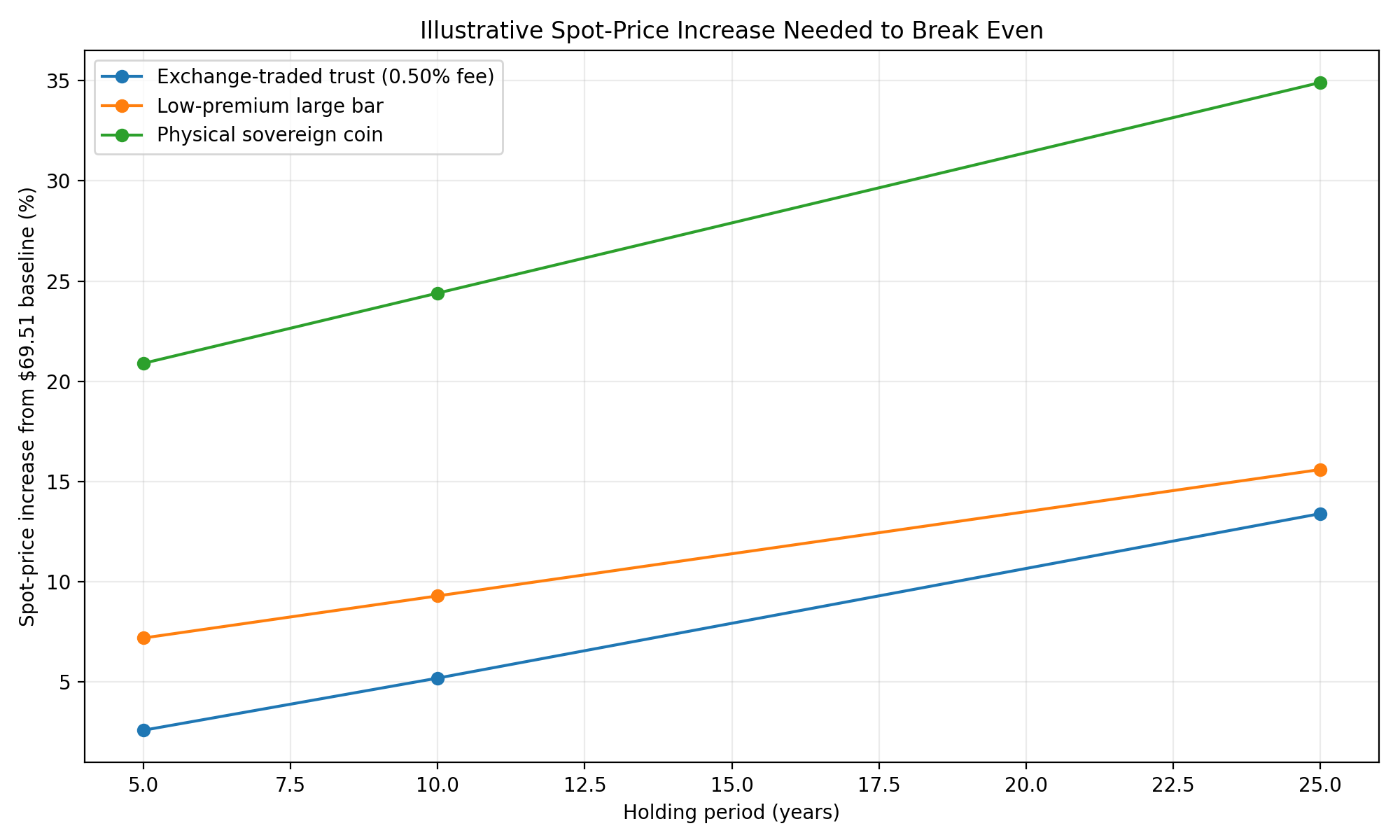 Illustrative future spot price required to break even by ownership method