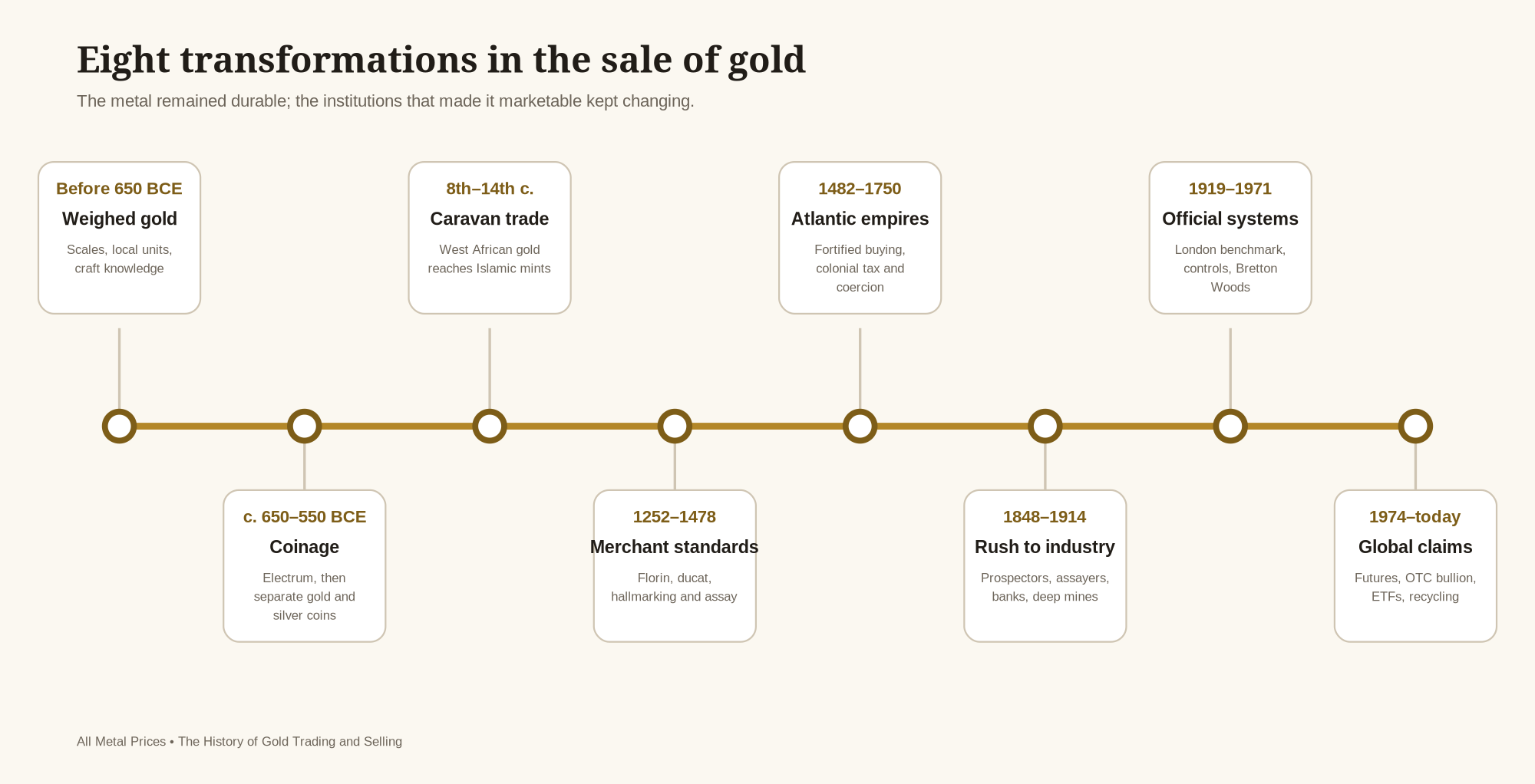 Timeline showing eight transformations in the sale of gold, from weighed metal before coinage to modern futures, funds, and recycling.