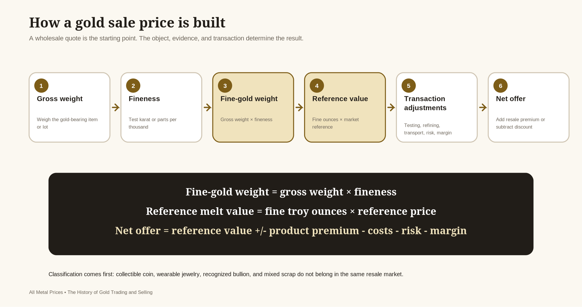 Diagram explaining how a gold sale price is calculated from gross weight, fineness, fine-gold weight, reference value, transaction adjustments, and the net offer.