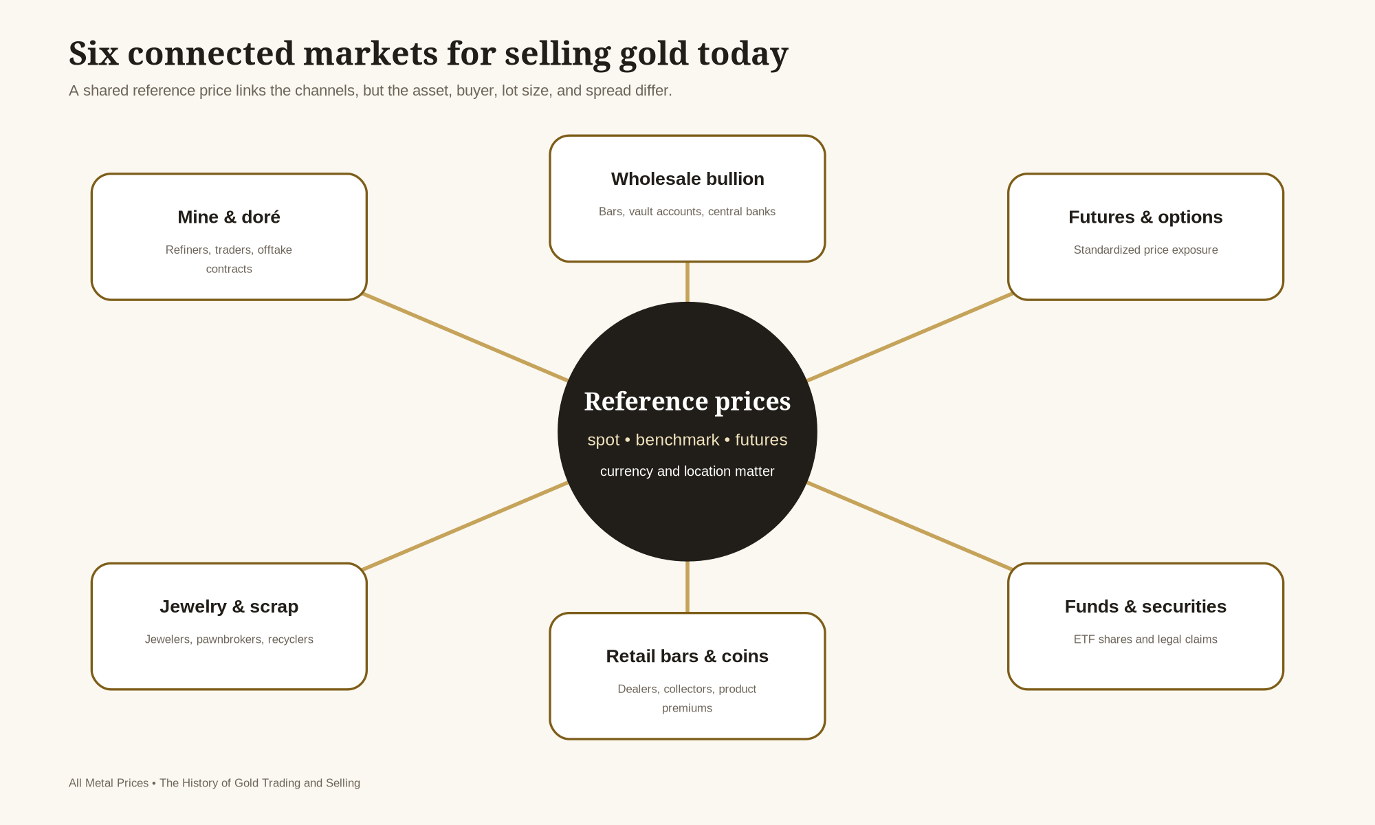 Diagram showing six connected modern markets for selling gold: mine and doré, wholesale bullion, futures and options, funds and securities, retail bars and coins, and jewelry and scrap.